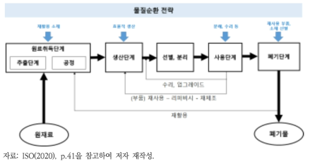 물질순환 전략을 고려한 전 과정 물질흐름(사례)