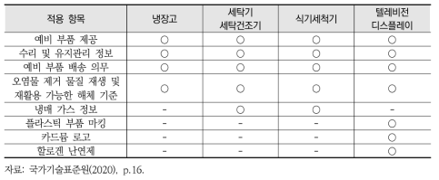 EU 전기전자제품 수리권 관련 내용