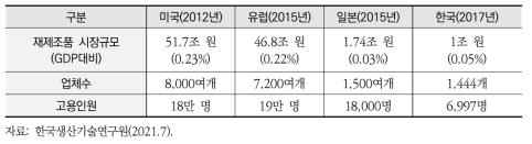 주요국 재제조 시장규모 비교