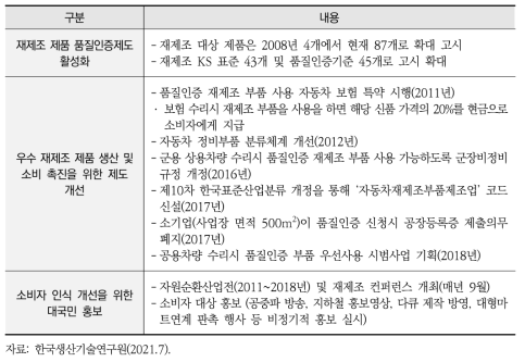 재제조 산업 활성화 정책 추진 경과(~’20년)