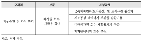 폐자원 회수·재활용 확대 부문 세부과제