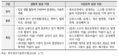 생활계와 사업장계 발생 도시광산 자원 비교