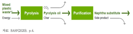 열분해 액화기술을 이용한 폐플라스틱의 화학적 재활용 개념