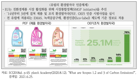 EU 환경발자국 인증체계