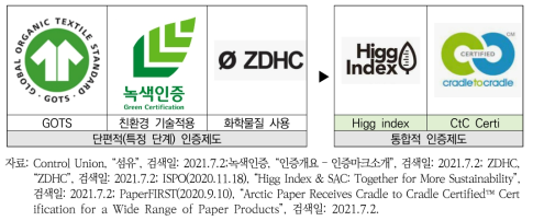 전 과정적인 인증제도 통합화