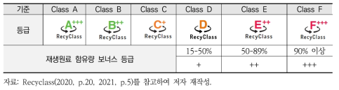 Recyclass 포장재 설계 평가 등급