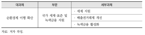 국가 세제·표준 및 녹색금융 지원 부문 세부과제