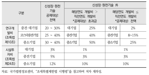 신성장·원천기술 및 그 외의 기술에 대한 세액공제 범위