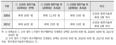 C기업의 연도별 연구개발비 변화에 따른 세액공제 범위(예시)