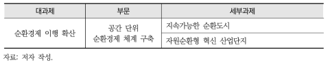 공간 단위 순환경제 체계 구축 부문 세부과제