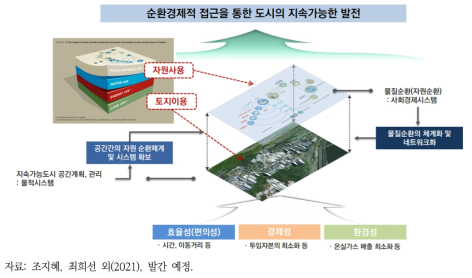 순환경제적 접근을 통한 도시의 지속가능한 발전 방향