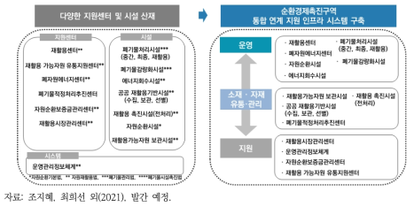 자원순환 관련 연계 지원 인프라 시스템 구축