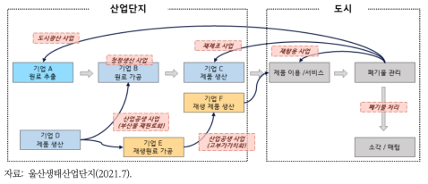 생태산업개발 순환구조