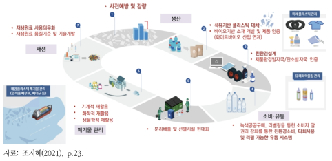 플라스틱 전 주기적 순환경제 구축 방향