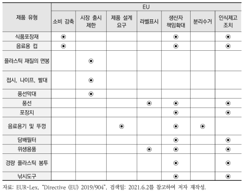 EU 일회용 플라스틱 규제 현황