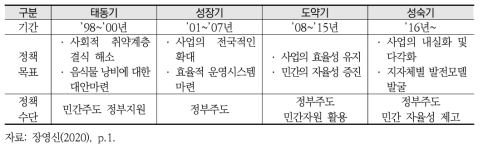 제도적 변화에 따른 국내 푸드뱅크의 발전 흐름