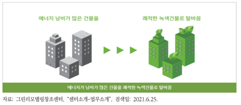 그린 리모델링 사업 개요