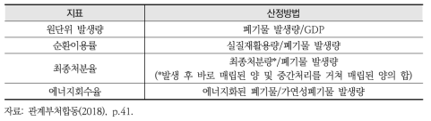 국가 󰡔자원순환기본계획󰡕 지표