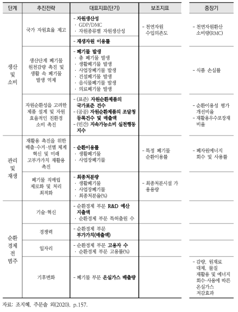 순환경제 모니터링 최종 지표(안)