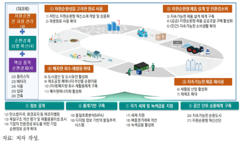 순환경제 정책 로드맵 체계