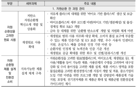 순환경제 정책 로드맵(안) 주요 내용