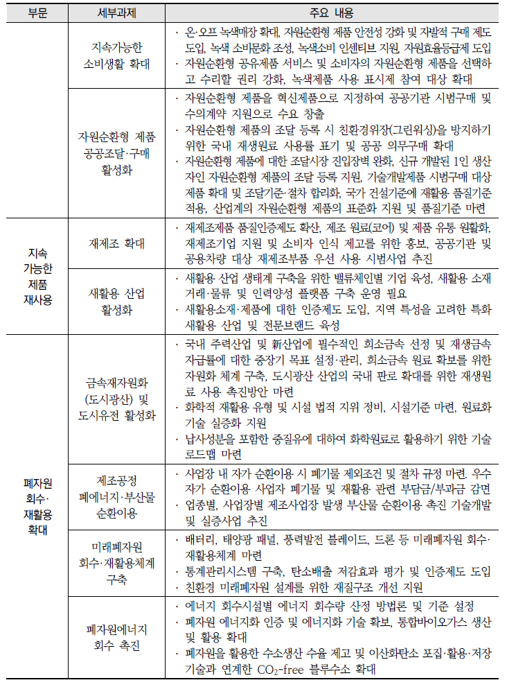 순환경제 정책 로드맵(안) 주요 내용(계속)