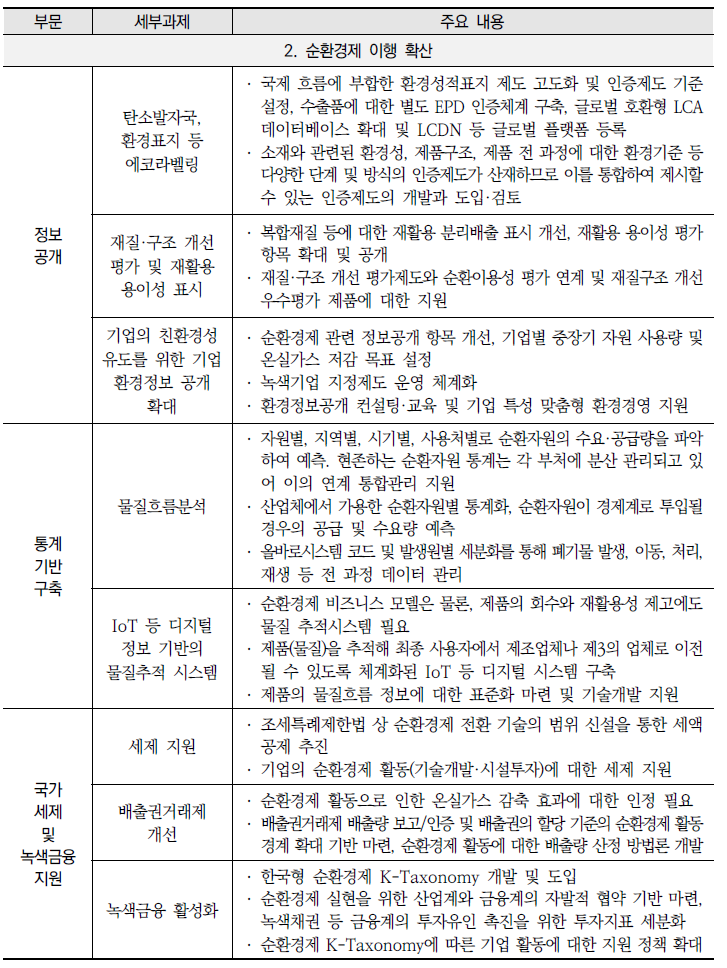 순환경제 정책 로드맵(안) 주요 내용(계속)