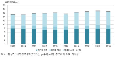 국내 폐기물 부문 온실가스 배출현황