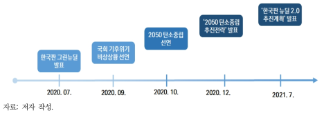 국내 탄소 중립을 위한 선언 및 주요 전략 현황