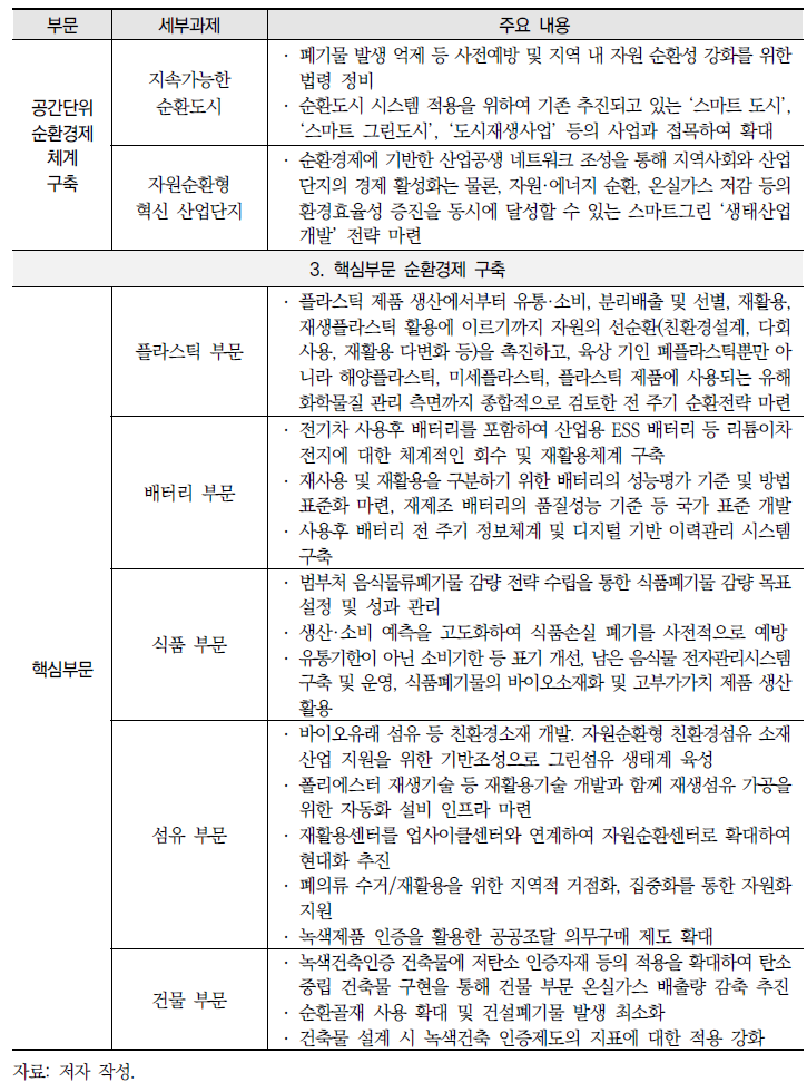 순환경제 정책 로드맵(안) 주요 내용(계속)