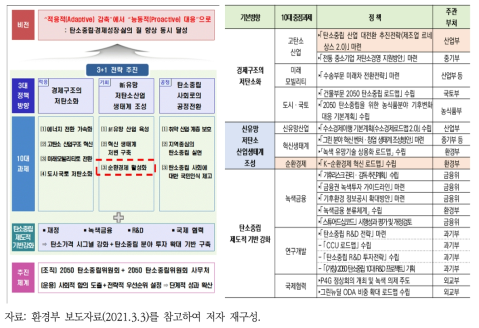 2050 탄소중립 추진전략 주요 내용