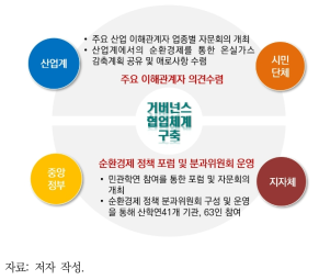 부문별 세부 자문회의 추진 및 이해관계자 의견수렴