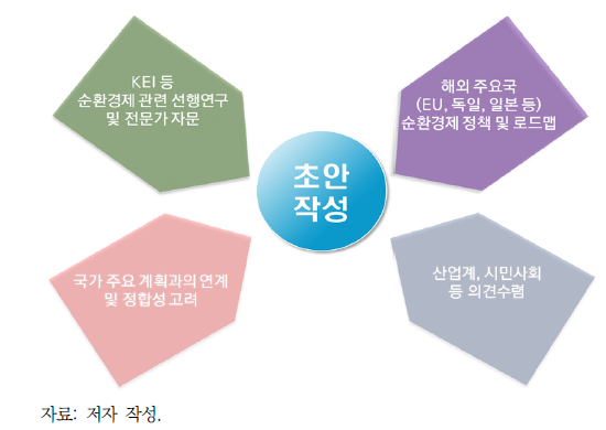 순환경제 정책 로드맵 초안 작성 방식