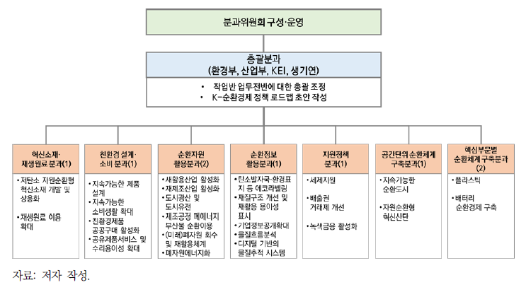 K-순환경제 정책 분과위원회 구성(1)