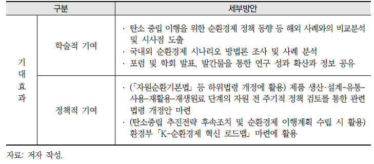 연구 수행전략 및 기대효과(계속)