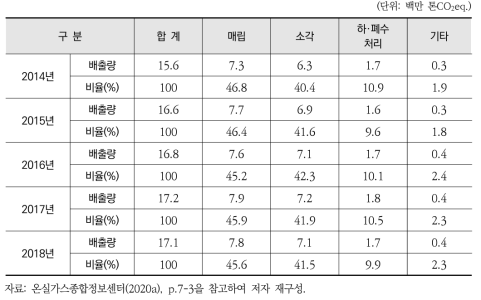 폐기물 부문별 온실가스 배출량 추이