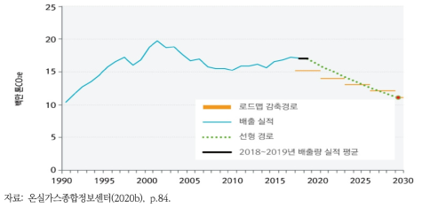 폐기물 부문 온실가스 배출 실적 및 2030년 감축경로