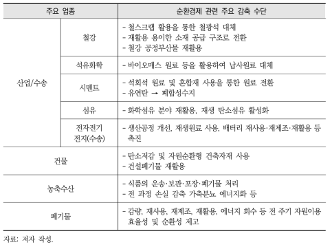 주요 산업 업종별 순환경제 관련 온실가스 감축 수단