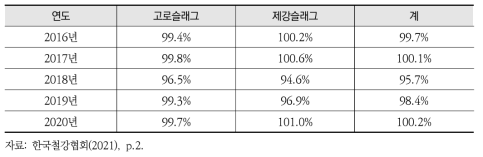 철강슬래그 재활용 현황