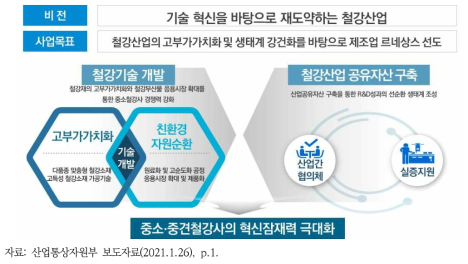 철강산업 기술개발 지원사업