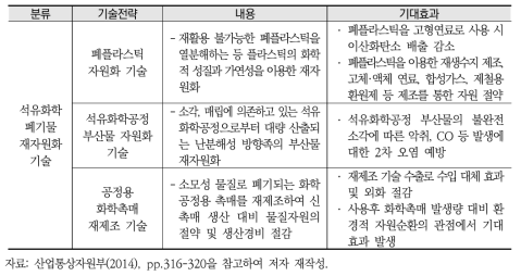 석유화학 산업의 미래 핵심기술(순환경제 관련)