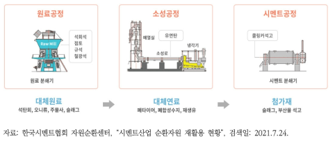 시멘트 제조공정에 따른 순환자원