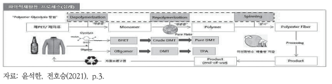 자원순환 화학재생 섬유 제조공정
