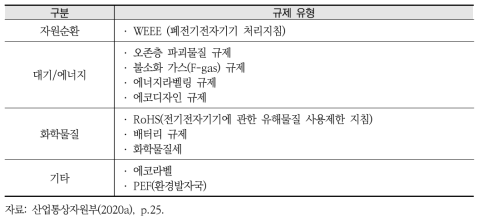 전기·전자제품에 적용되는 EU 제품 환경규제