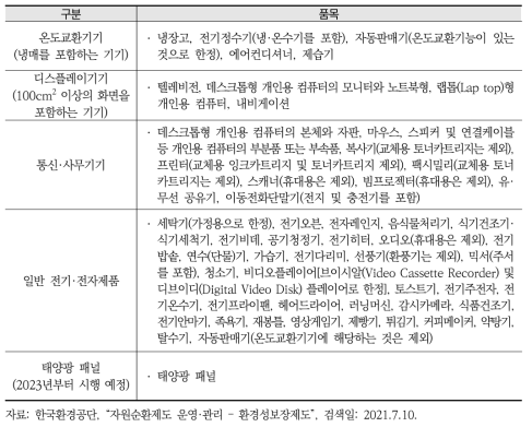 환경성보장제에 따른 대상품목(2020년)