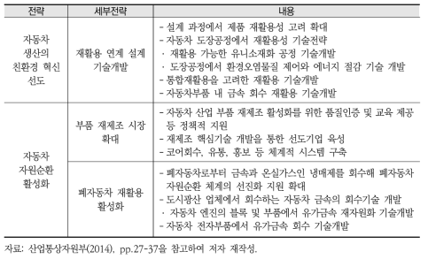 자동차 산업 미래 추진전략(순환경제 관련)