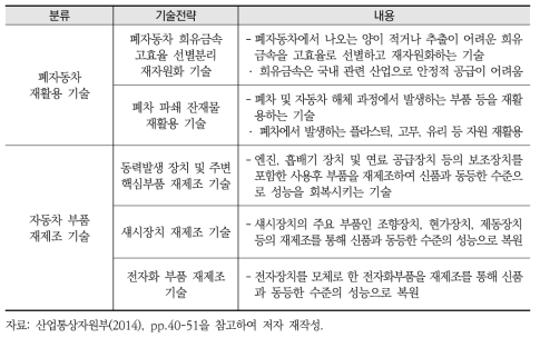 자동차 산업의 미래 핵심기술(순환경제 관련)