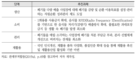 제2차 기후변화대응 기본계획 세부 추진과제(순환경제 관련)