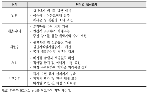 자원순환 대전환 추진계획 단계별 핵심과제