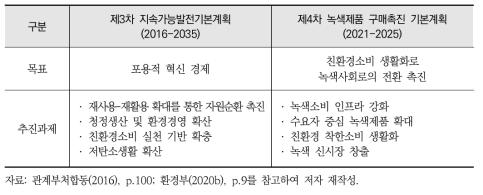 제3차 지속가능발전기본계획 및 제4차 녹색제품 구매촉진 기본계획 내 주요 추진과제 (순환경제 관련)